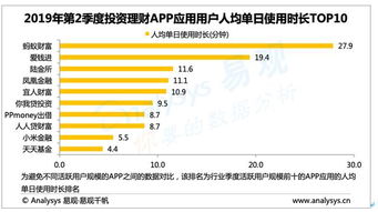 易观q2投资理财报告 移动投资理财需求稳步增长 p2p仍是主流理财方式